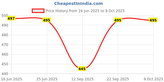 flipkart.com vrajglobal Solid, Self Design Men Three Fourths vrajglobal Price History Graph from 16 Jun 2025 to 8 Oct 2025