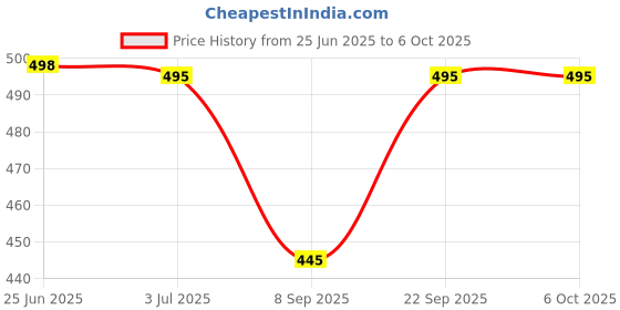 flipkart.com vrajgloble Solid Men Three Fourths vrajgloble Price History Graph from 25 Jun 2025 to 5 Oct 2025