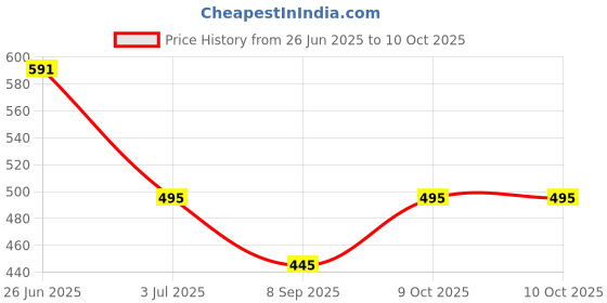flipkart.com vrajgloble Solid Men Three Fourths vrajgloble Price History Graph from 26 Jun 2025 to 9 Oct 2025