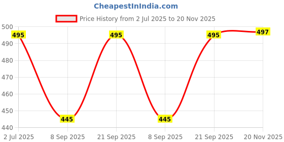 flipkart.com vrajgloble Solid Men Three Fourths vrajgloble Price History Graph from 2 Jul 2025 to 20 Nov 2025