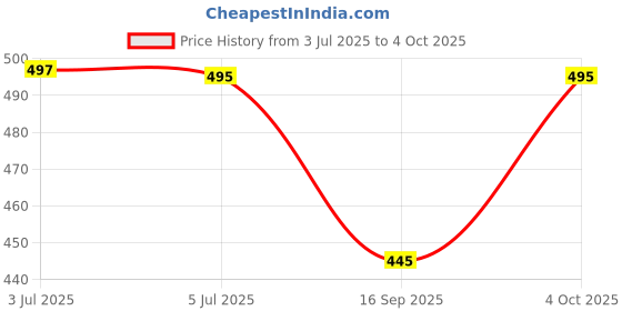 flipkart.com vrajgloble Solid Men Three Fourths vrajgloble Price History Graph from 3 Jul 2025 to 4 Oct 2025