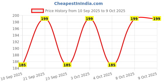 flipkart.com vrajpolyplast Empty Cutlery Box Case vrajpolyplast Price History Graph from 10 Sep 2025 to 8 Oct 2025