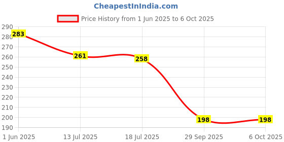flipkart.com vrajvilla Blocks Puzzle Geometric Train Early development Learning Educational Toy vrajvilla Price History Graph from 1 Jun 2025 to 6 Oct 2025