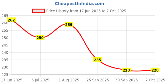 flipkart.com vrajvilla Blocks Puzzle Geometric Train Early Learning Educational Toy vrajvilla Price History Graph from 17 Jun 2025 to 7 Oct 2025