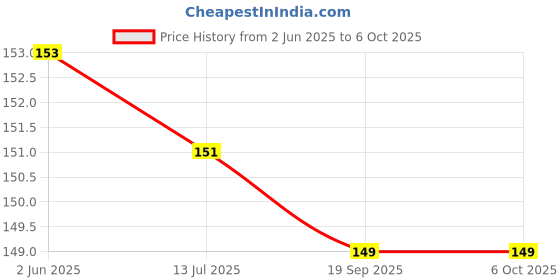 flipkart.com vrajvilla Circle Shape Sorter Jigsaw Puzzle Toy Shape & Color Recognition Geometric Board vrajvilla Price History Graph from 2 Jun 2025 to 6 Oct 2025