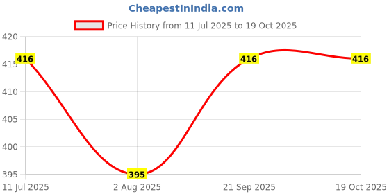 flipkart.com vrajvilla Colorful 4-Layer Ramp Racer Car Track with 2 Mini Racing Cars for kids vrajvilla Price History Graph from 11 Jul 2025 to 17 Oct 2025