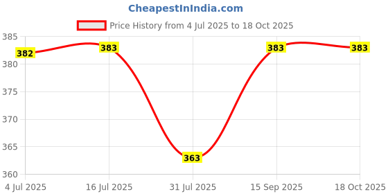 flipkart.com vrajvilla Colorful Car Ramp Racer Toy with 2 Fast Cars Multicolor Sliding Track for Kids vrajvilla Price History Graph from 4 Jul 2025 to 18 Oct 2025