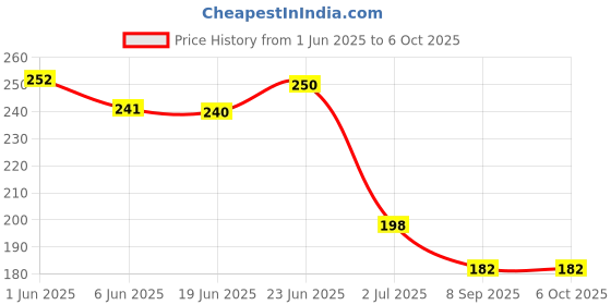flipkart.com vrajvilla Learning Colour And Pattern Matching Montessori Slide Puzzle Game For Kids vrajvilla Price History Graph from 1 Jun 2025 to 5 Oct 2025