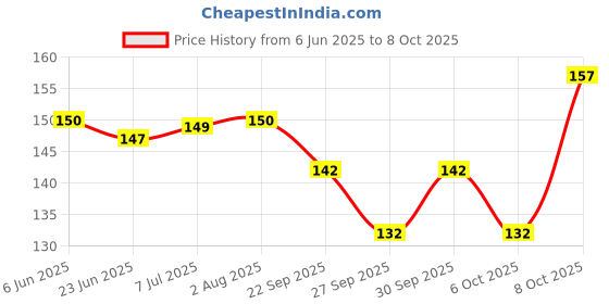 flipkart.com vrajvilla Smart Activity Fun and Learning Geometrics Plastic Circle Shape Jigsaw Puzzle vrajvilla Price History Graph from 6 Jun 2025 to 6 Oct 2025