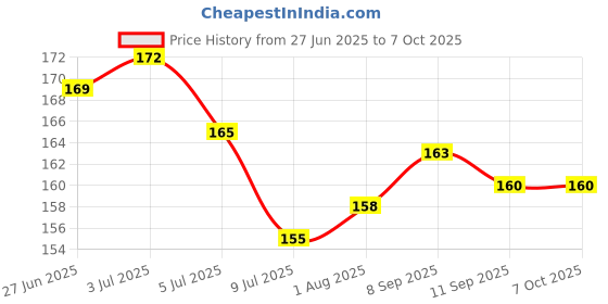 flipkart.com vrajvilla Smart Activity Fun and Learning Geometrics ,Shape Five Column Blocks vrajvilla Price History Graph from 27 Jun 2025 to 7 Oct 2025