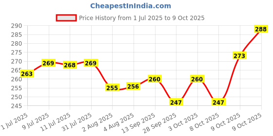 flipkart.com vrajvilla Stacking Cups for kids 8 Pcs, Baby Stacking Toy, Nesting Cups for Boys & Girls vrajvilla Price History Graph from 1 Jul 2025 to 9 Oct 2025