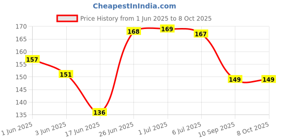 flipkart.com vrajvilla Stacking Toy Shape & Color Recognition Geometric Board Educational Puzzle vrajvilla Price History Graph from 1 Jun 2025 to 6 Oct 2025