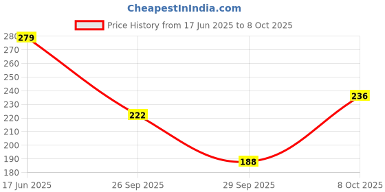 flipkart.com vrangnath Metal Chudas vrangnath Price History Graph from 17 Jun 2025 to 8 Oct 2025