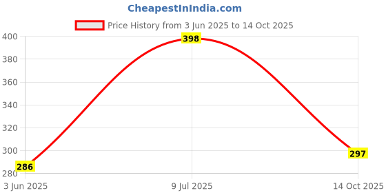 flipkart.com VRAVMO 2018 VIVO V20 PRO Loud Speaker Price History Graph from 3 Jun 2025 to 14 Oct 2025