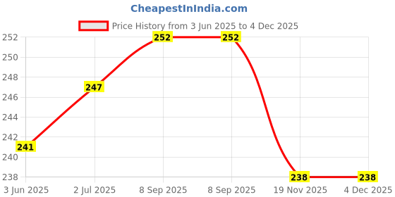 flipkart.com VRAVMO 2201117TG REDMI NOTE 11 Ear Speaker Price History Graph from 3 Jun 2025 to 4 Dec 2025