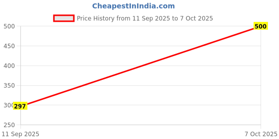 flipkart.com VRAVMO 22111317I REDMI NOTE 12 5G Loud Speaker Price History Graph from 11 Sep 2025 to 7 Oct 2025