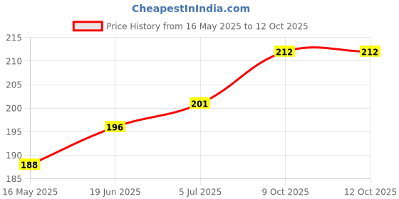 flipkart.com VRAVMO 22127PC95I POCO C55 Camera Lens Glass Price History Graph from 16 May 2025 to 12 Oct 2025