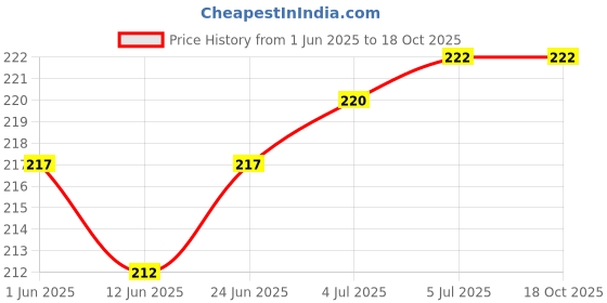 flipkart.com VRAVMO 2406ERN9CI REDMI 13 5G Camera Lens Glass Price History Graph from 1 Jun 2025 to 18 Oct 2025