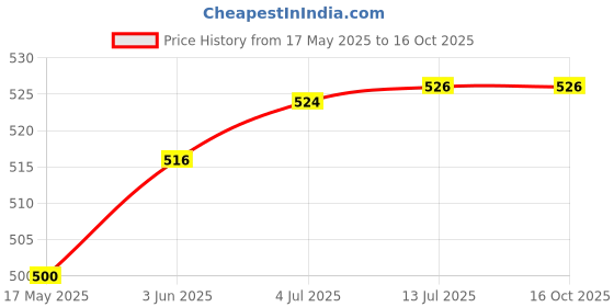 flipkart.com VRAVMO A2221 APPLE IPHONE 11 (EAR SPEAKER FLEX CABLE) Ear Speaker Price History Graph from 17 May 2025 to 16 Oct 2025