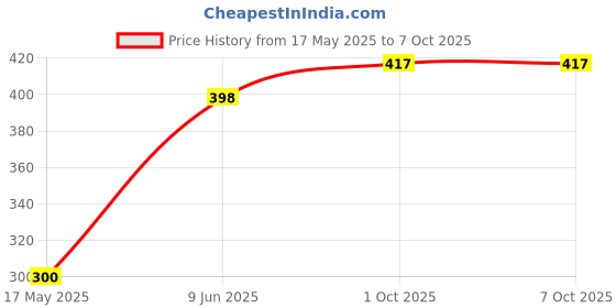 flipkart.com VRAVMO A2221 APPLE IPHONE 11 Loud Speaker Price History Graph from 17 May 2025 to 7 Oct 2025