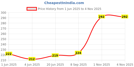 flipkart.com VRAVMO AUM-AL20 7A LCD Flex Cable Price History Graph from 1 Jun 2025 to 3 Nov 2025