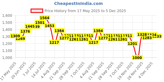 flipkart.com vravmo car BH-0720 Mattress with Two Air Pillows, Car Air Pump and Repair Kit Car Inflatable Bed vravmo Price History Graph from 17 May 2025 to 5 Dec 2025