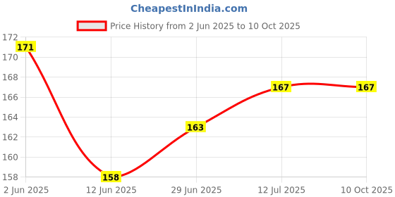 flipkart.com VRAVMO CE7 TECNO CAMON 16 CE7 Camera Lens Glass Price History Graph from 2 Jun 2025 to 10 Oct 2025