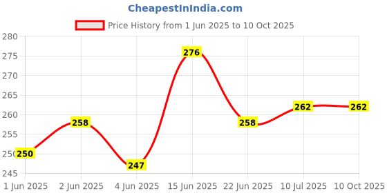 flipkart.com VRAVMO CE7 TECNO CAMON 16 CE7 Loud Speaker Price History Graph from 1 Jun 2025 to 10 Oct 2025