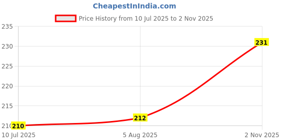 flipkart.com VRAVMO CPH1911 OPPO F11 Volume Button Flex Cable Price History Graph from 10 Jul 2025 to 2 Nov 2025