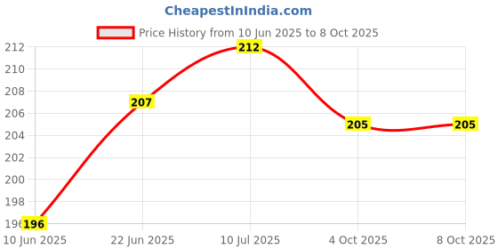 flipkart.com VRAVMO CPH1937 OPPO A9 2020 Power ON/OFF Button Price History Graph from 10 Jun 2025 to 7 Oct 2025