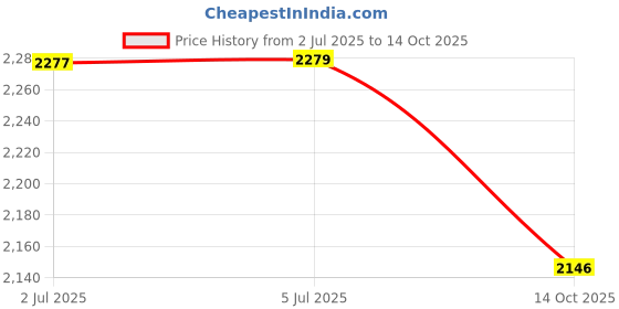 flipkart.com VRAVMO CPH1969 OPPO F11 PRO Front Camera Price History Graph from 2 Jul 2025 to 14 Oct 2025