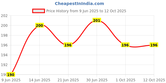 flipkart.com VRAVMO CPH2001 OPPO F15 Power ON/OFF Button Price History Graph from 9 Jun 2025 to 11 Oct 2025
