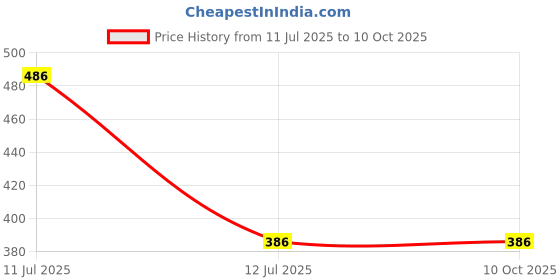 flipkart.com VRAVMO CPH2095 OPPO F17 Loud Speaker Price History Graph from 11 Jul 2025 to 9 Oct 2025