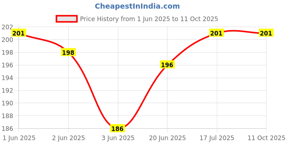 flipkart.com VRAVMO CPH2213 OPPO F19 PRO PLUS 5G Camera Lens Glass Price History Graph from 1 Jun 2025 to 11 Oct 2025