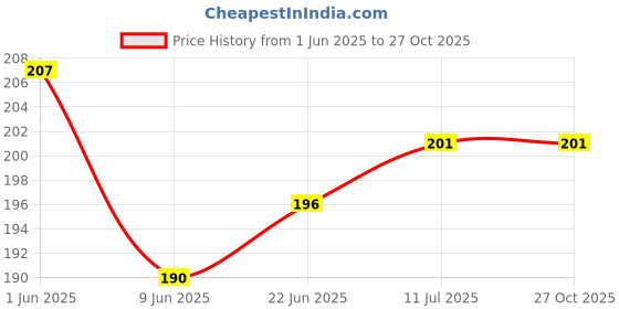 flipkart.com VRAVMO CPH2239 A54 (BLUE) Camera Lens Glass Price History Graph from 1 Jun 2025 to 27 Oct 2025
