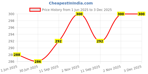 flipkart.com VRAVMO CPH2239 OPPO A54 4G Loud Speaker Price History Graph from 1 Jun 2025 to 2 Dec 2025
