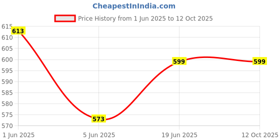 flipkart.com VRAVMO CPH2269 (BLUE) OPPO A16 (BLUE) Fingerprint Sensor Flex cable Price History Graph from 1 Jun 2025 to 12 Oct 2025