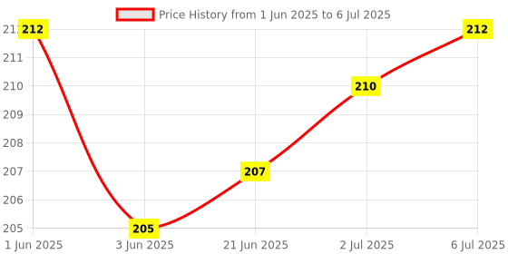 flipkart.com VRAVMO CPH2285 F19 PRO PLUS 5G Power ON/OFF Button Price History Graph from 1 Jun 2025 to 6 Jul 2025