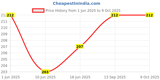 flipkart.com VRAVMO CPH2325 OPPO A55 Volume Button Flex Cable Price History Graph from 1 Jun 2025 to 8 Oct 2025