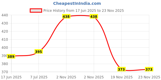 flipkart.com VRAVMO CPH2341 OPPO F21 PRO 5G Loud Speaker Price History Graph from 17 Jun 2025 to 22 Nov 2025