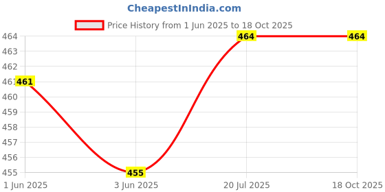 flipkart.com VRAVMO CPH2399 (GREEN) ONEPLUS NORD 2T 5G (JADE FOG) Camera Lens Glass Price History Graph from 1 Jun 2025 to 18 Oct 2025