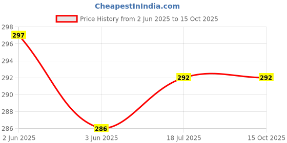 flipkart.com VRAVMO CPH3375 OPPO A76 4G Loud Speaker Price History Graph from 2 Jun 2025 to 15 Oct 2025