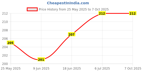 flipkart.com VRAVMO DN2103 ONEPLUS NORD 2 5G Power ON/OFF Button Price History Graph from 25 May 2025 to 7 Oct 2025