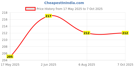 flipkart.com VRAVMO DN2103 ONEPLUS NORD 2 5G Volume Button Flex Cable Price History Graph from 17 May 2025 to 7 Oct 2025