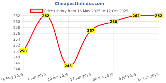 flipkart.com VRAVMO GM1911 (BLACK) ONEPLUS 7 PRO (BLACK) Power ON/OFF Button Price History Graph from 16 May 2025 to 11 Oct 2025