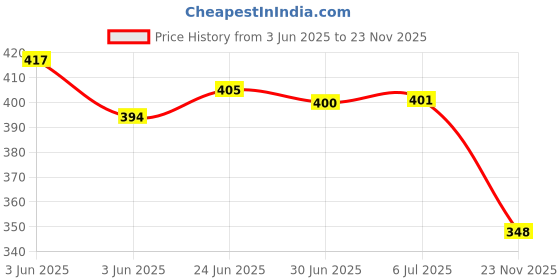 flipkart.com VRAVMO INFINIX INFINIX SMART 5 X657 (BLACK) Back Panel Price History Graph from 3 Jun 2025 to 23 Nov 2025