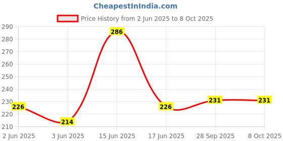 flipkart.com VRAVMO KE5 2020 2 TECNO SPARK GO 2020 KE5 Charging Connector Price History Graph from 2 Jun 2025 to 7 Oct 2025