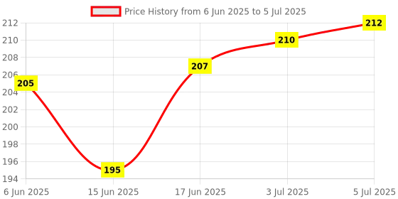 flipkart.com VRAVMO KI8 TECNO SPARK 10 5G Camera Lens Glass Price History Graph from 6 Jun 2025 to 5 Jul 2025