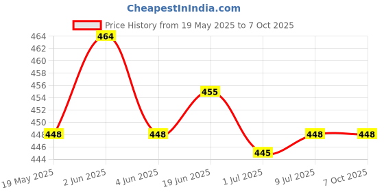 flipkart.com VRAVMO LAVA LAVA YUVA 2 PRO (GREEN) Back Panel Price History Graph from 19 May 2025 to 7 Oct 2025