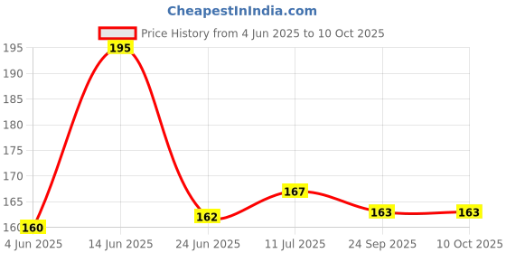 flipkart.com VRAVMO LD7 TECNO POVA (LD7) Camera Lens Glass Price History Graph from 4 Jun 2025 to 10 Oct 2025